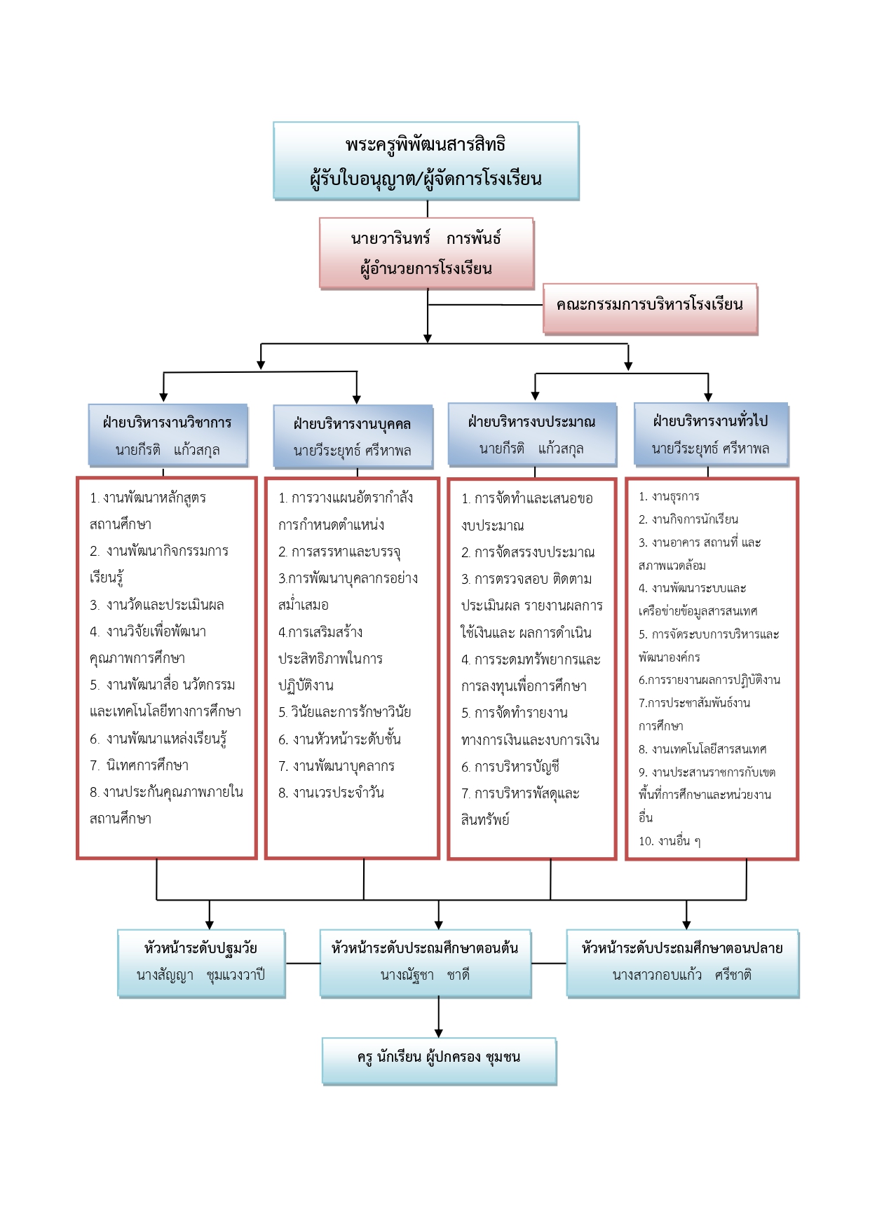 โครงสร้างการบริหารโรงเรียน - 2565_page-0001